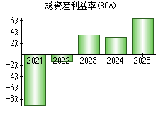 総資産利益率(ROA)