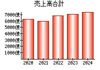 売上高合計