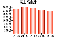 売上高合計