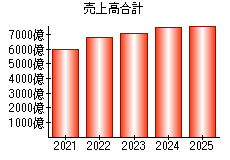 売上高合計