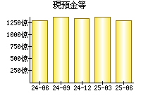 現預金等