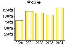 現預金等