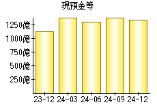 現預金等