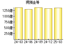現預金等