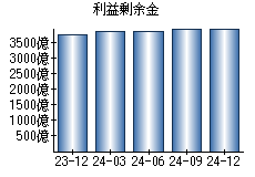 利益剰余金