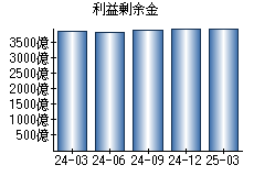 利益剰余金