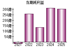 当期純利益