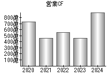 営業活動によるキャッシュフロー