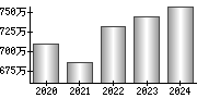 平均年収（単独）