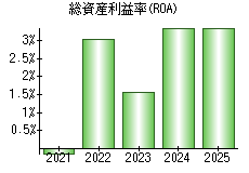総資産利益率(ROA)