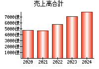 売上高合計