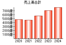 売上高合計