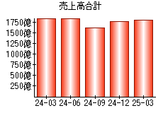 売上高合計