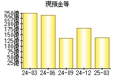 現預金等