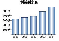 利益剰余金