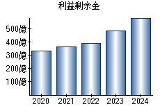 利益剰余金