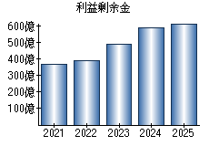 利益剰余金