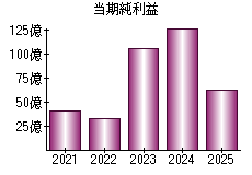 当期純利益
