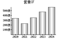 営業活動によるキャッシュフロー