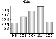 営業活動によるキャッシュフロー