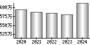 平均年収