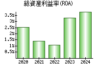 総資産利益率(ROA)