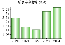 総資産利益率(ROA)