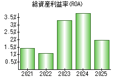総資産利益率(ROA)