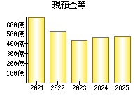 現預金等