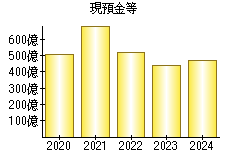 現預金等