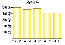 現預金等
