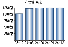 利益剰余金