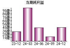 当期純利益