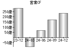 営業活動によるキャッシュフロー
