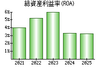 総資産利益率(ROA)
