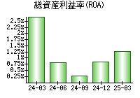 総資産利益率(ROA)