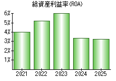 総資産利益率(ROA)