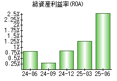 総資産利益率(ROA)