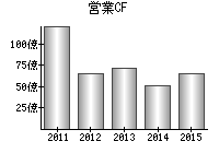 営業活動によるキャッシュフロー