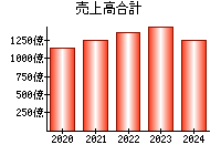 売上高合計