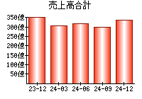 売上高合計
