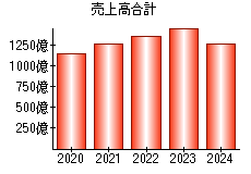 売上高合計