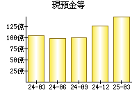 現預金等