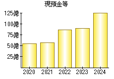 現預金等