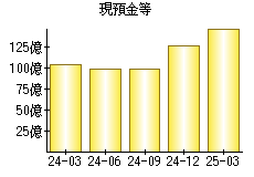 現預金等
