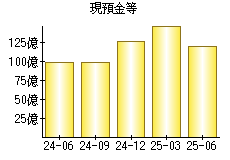 現預金等