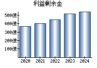 利益剰余金