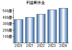 利益剰余金