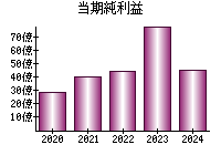 当期純利益