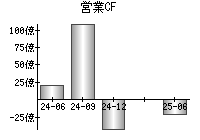 営業活動によるキャッシュフロー
